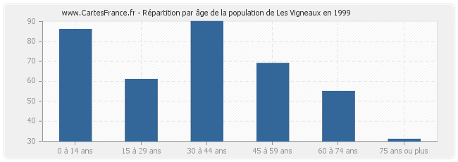 Répartition par âge de la population de Les Vigneaux en 1999